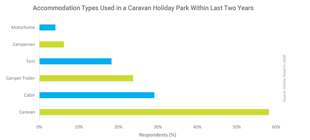 Chart showing the accommodation types used by Australian Camping vacationers during 2015 and 2106.