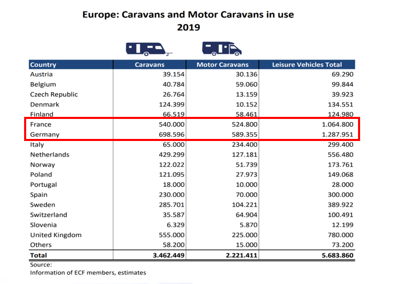 Europe: Caravans and Motor Caravans in Use (2019)