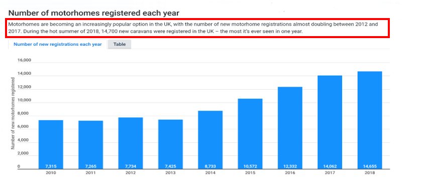 Number of motorhomes registered each year