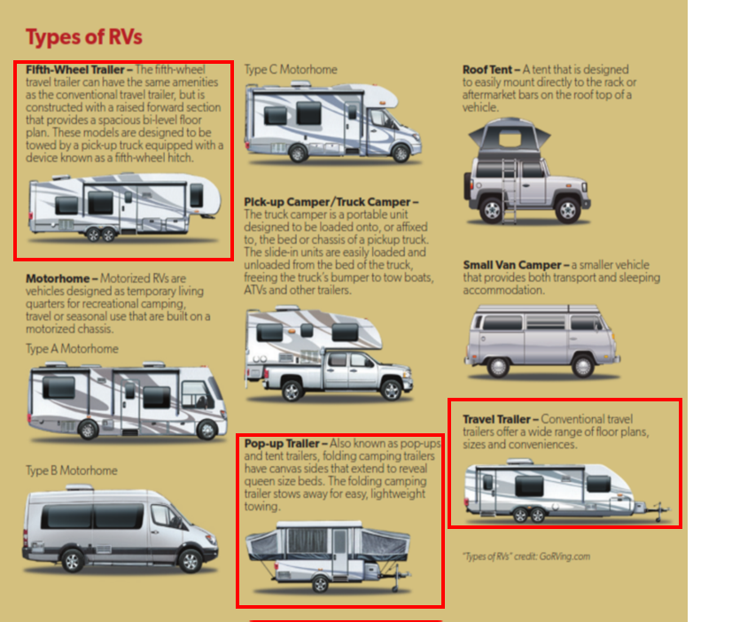Infographic identifying most types of RV’s that are currently found within global markets.