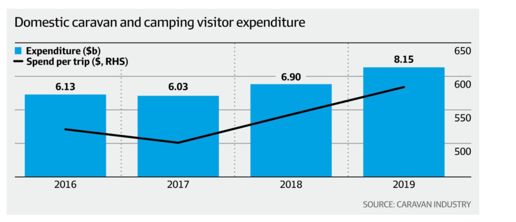 Domestic caravan and camping visitor expenditure