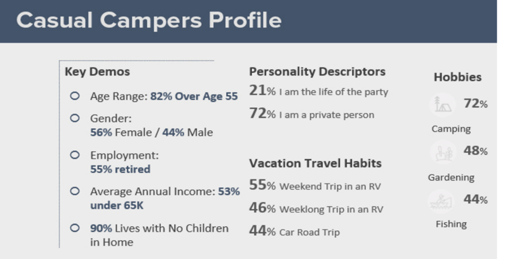 Chart showing Casual Campers Profile