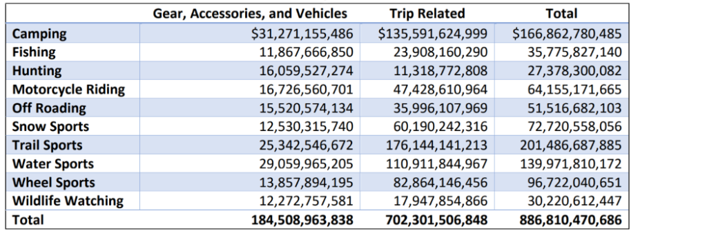 Table providing data for the year 2018 on what is termed Outdoor Recreation with camping having generated USD $166 billion.