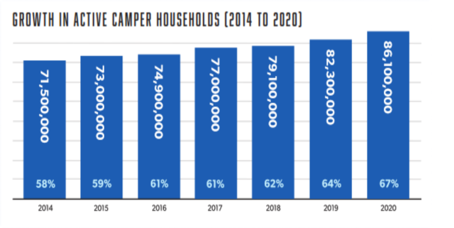 Table showing growth in US camper households - 2014 to 2020