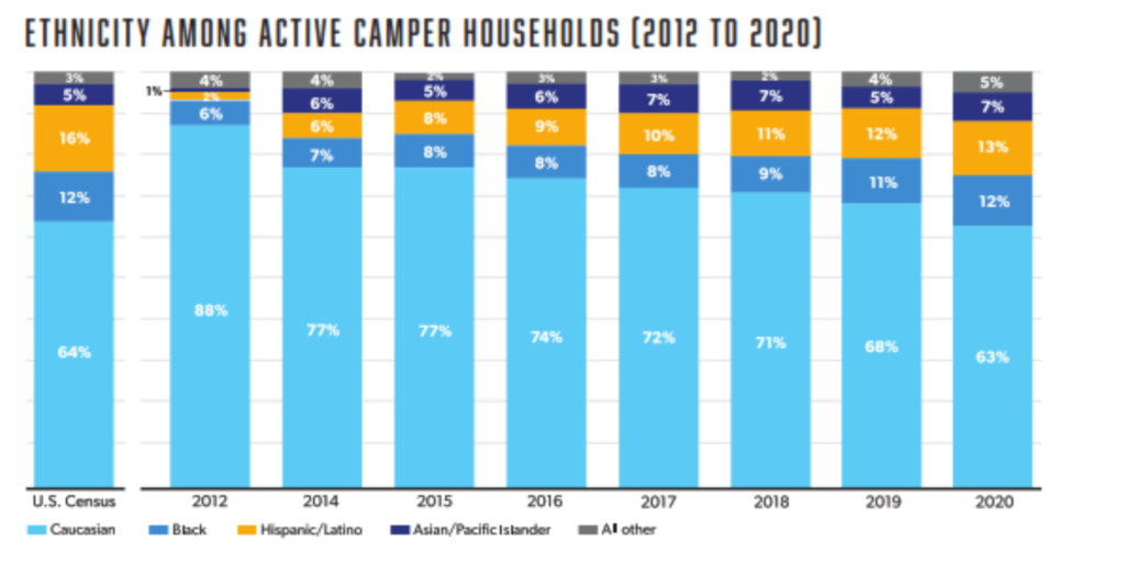 Chart showing the ethnicity of campers in North America over the period 2012 to 2020