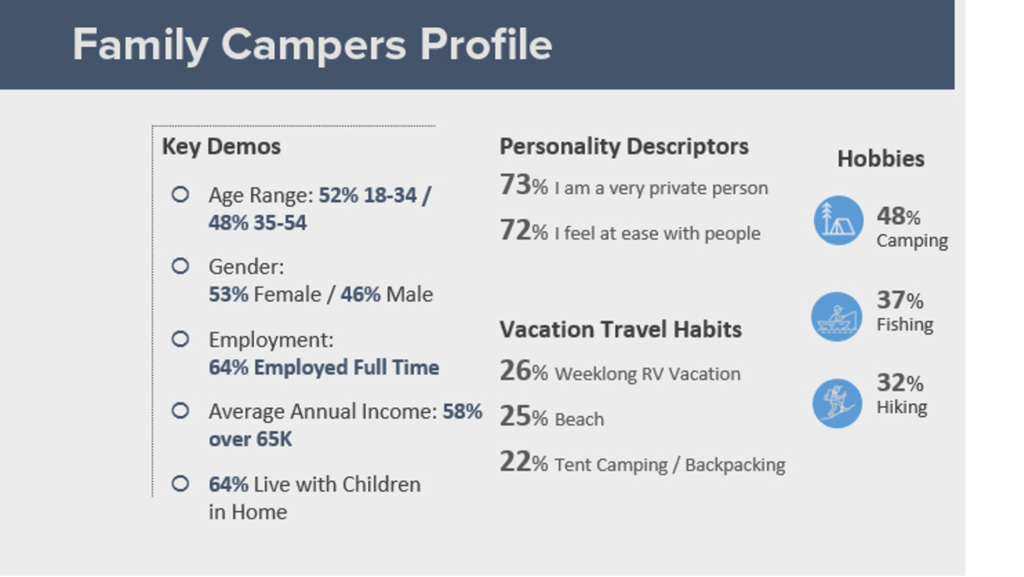 Family campers profile chart