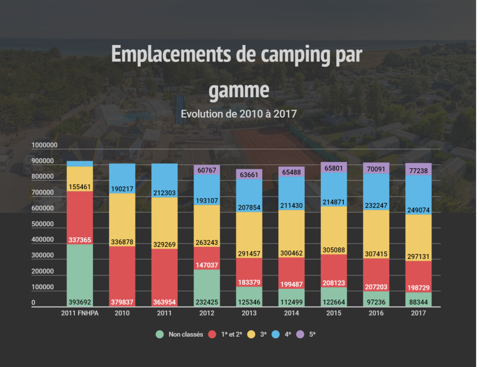 Chart tracking the evolution of French camping between 2010 to 2017 by camp numbers and quality tier. 