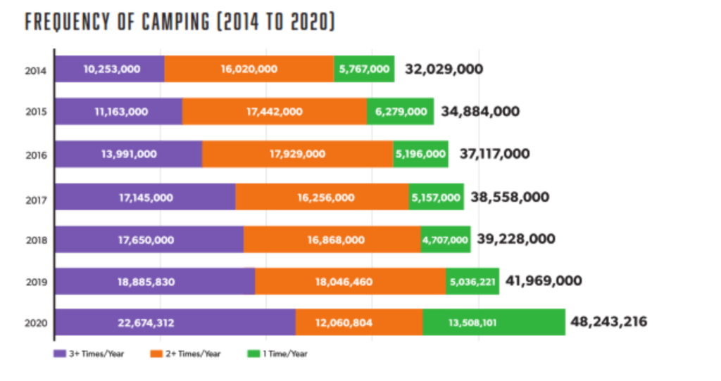 Frequency of camping (2014 to 2020) chart