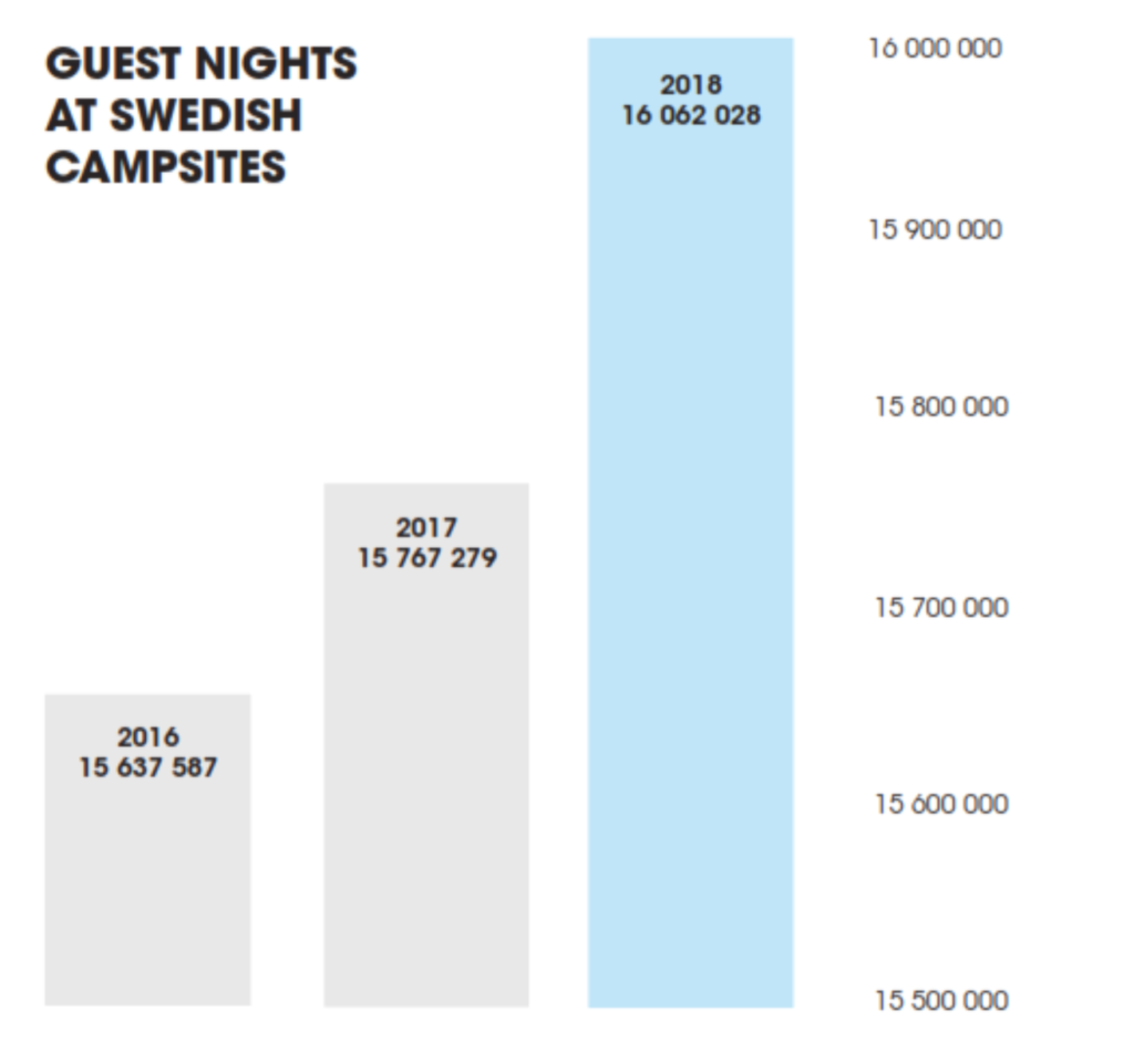 Guest nights at Swedish campsites