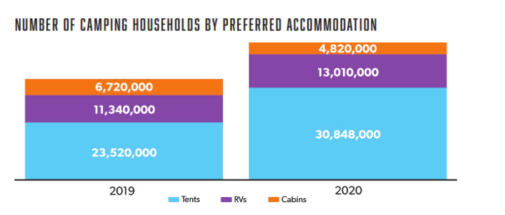 Number of Camping Households by Preferred Accommodation