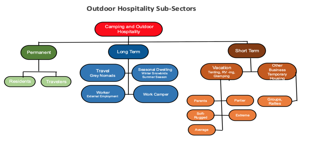 Outdoor Hospitality Industry Sub-Sectors diagram.
