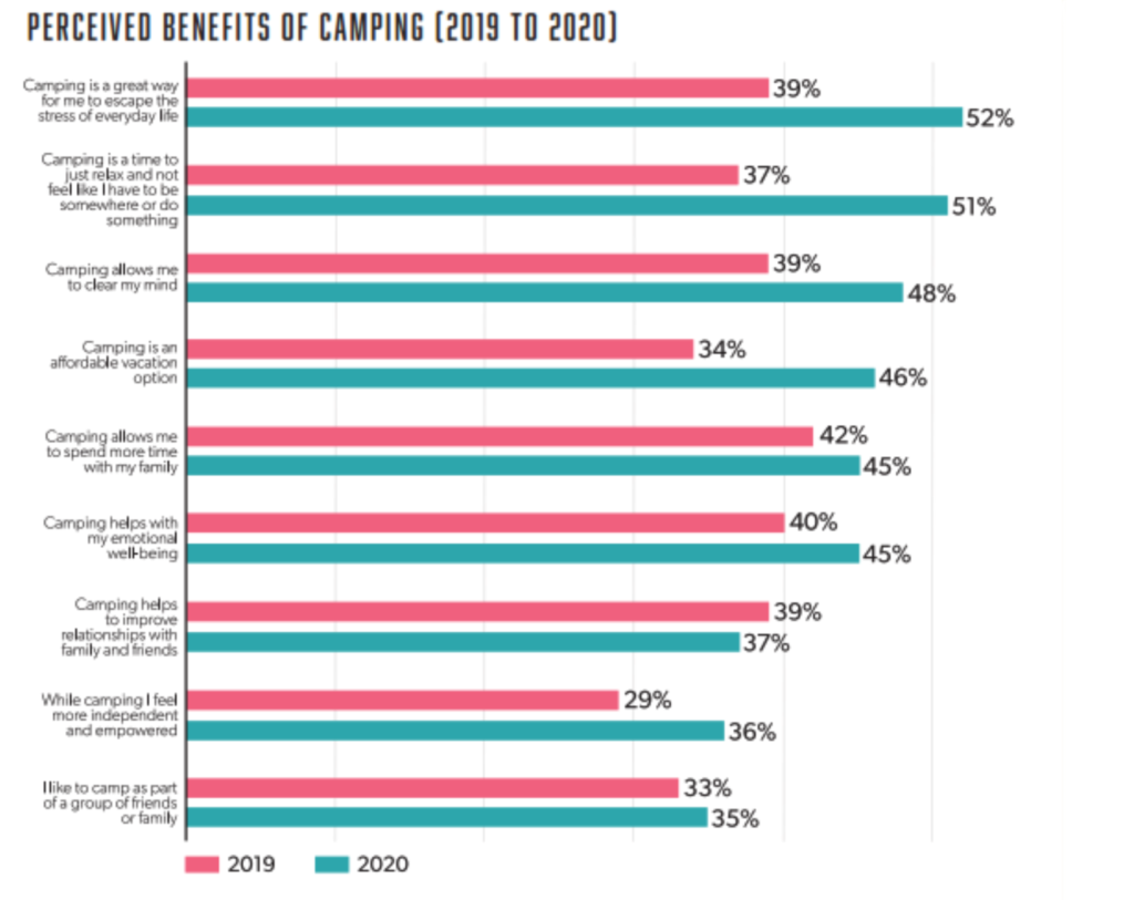 Chart 7 setting out the perceived benefits of camping as noted by North American survey respondents in respect of the years 2019 and 2020.
