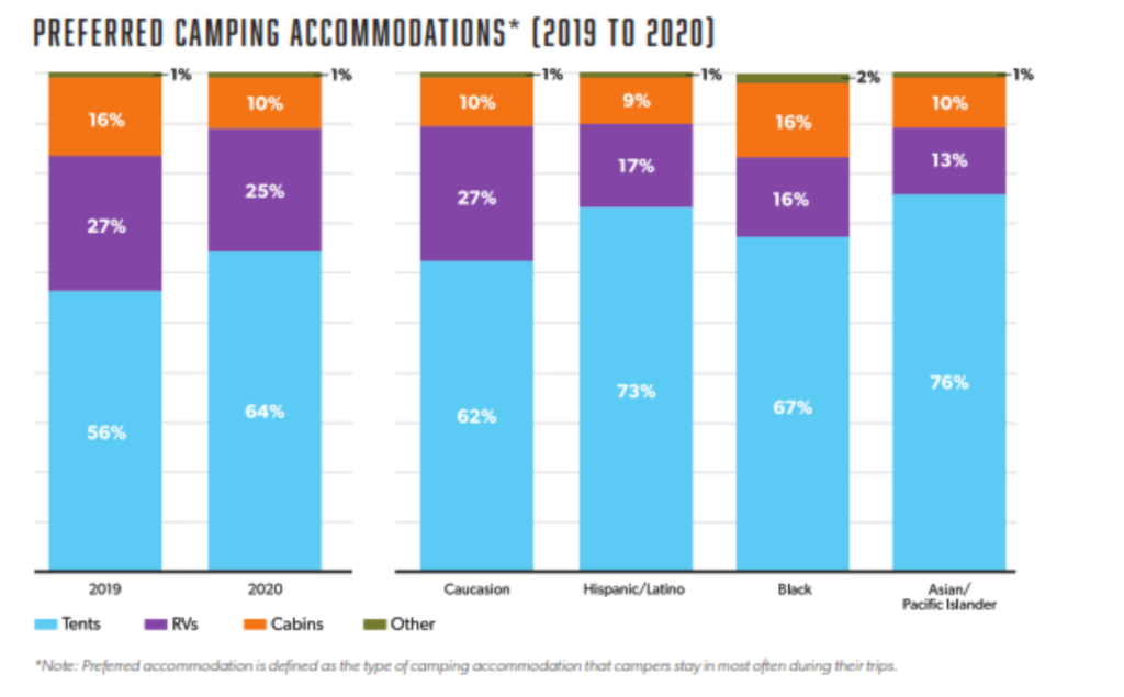 Preferred camping accommodations (2019-2020)