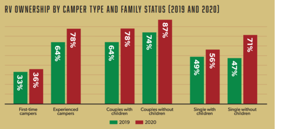RV Ownership by Camper Type and Family Status (2019-2020)