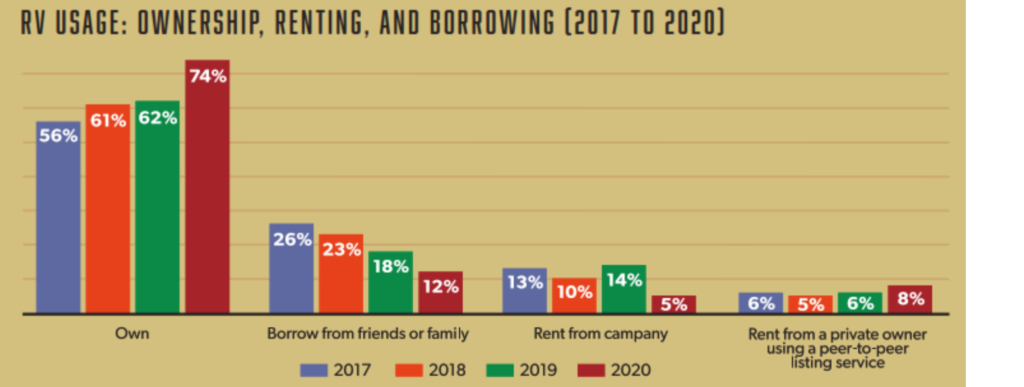 RV Usage: Ownership, Renting and Borrowing (2017-2020)