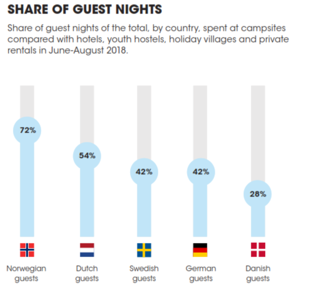 Share of guest nights the total, by country, spent at campsites compared with hotels, youth hostels, holiday villages and private rentals in June-August 2018.
