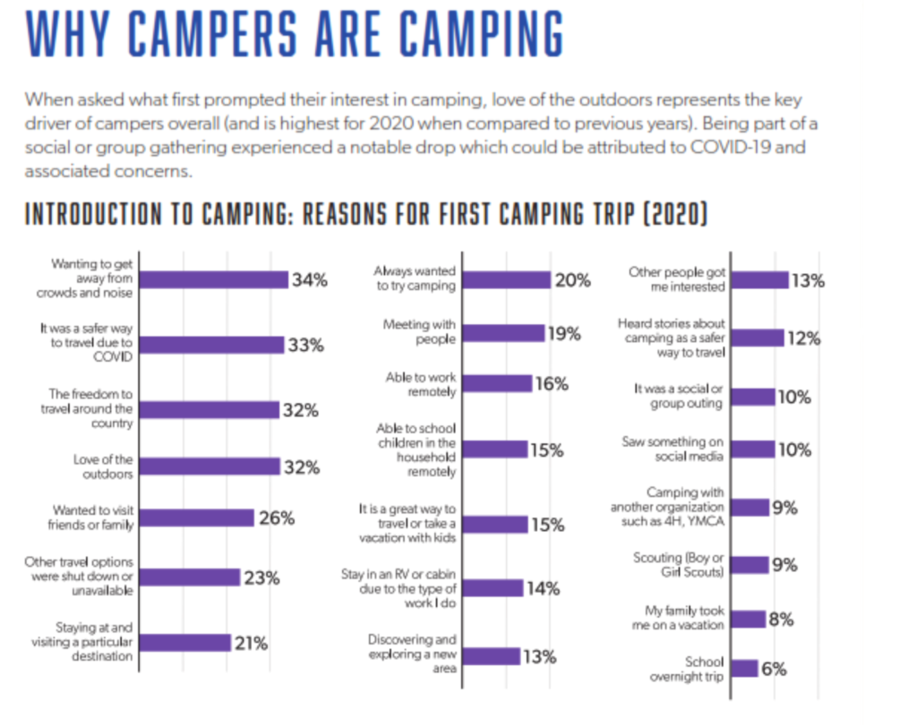 Chart providing detailed insights into campers’ motivations to go camping.