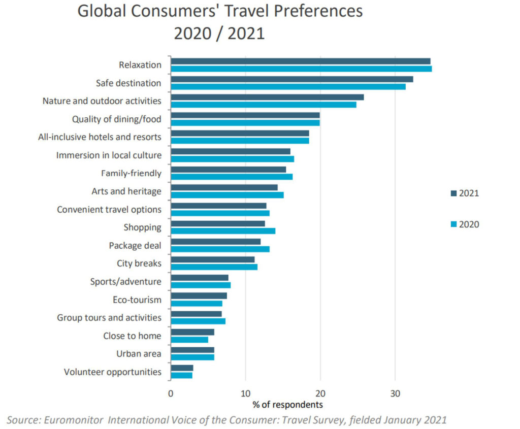 Global consumers' travel preferences graph