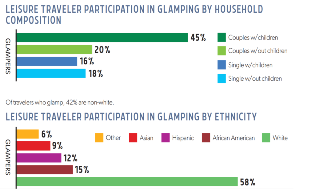 Leisure traveler participation in glamping by household composition and ethnicity graphs