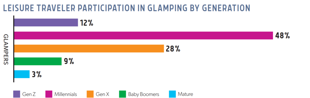 Leisure traveler participation in glamping by generation graph