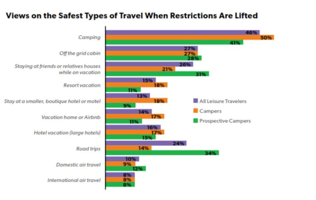 Views on the safest types of travel when restrictions are lifted graph