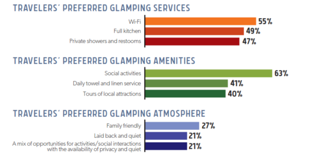 Traveler' preferred glamping services, amenities and atmosphere graphs