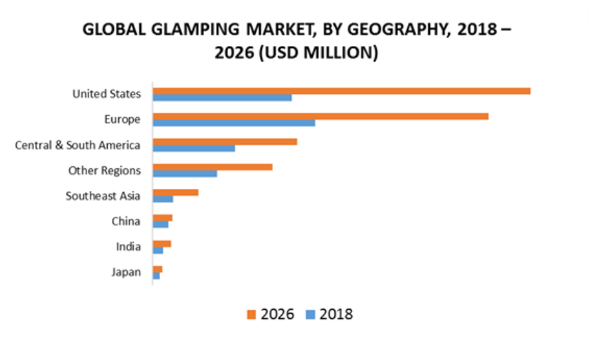 Global Glamping Market by Geography