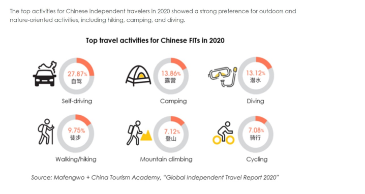 Top travel activities for Cchinese FITs in 2020